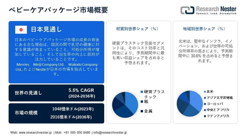 Baby Care Packaging Market Overview